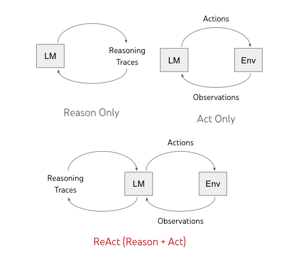 ReAct: Synergizing Reasoning and Acting in Language Models