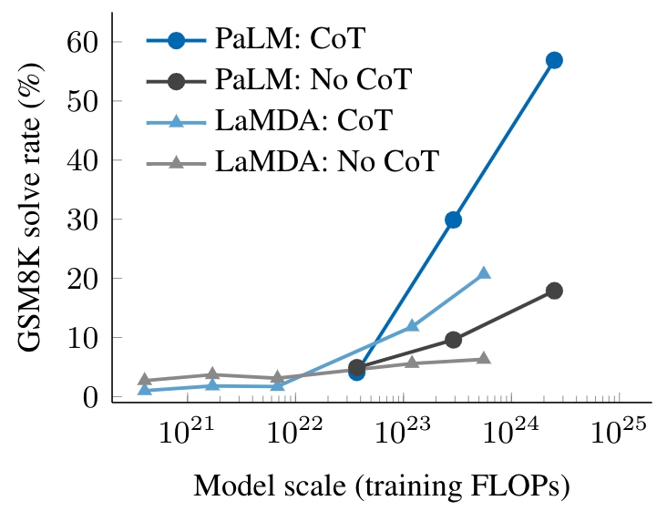 Characterizing Emergent Phenomena in Large Language Models