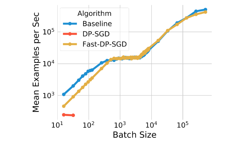 Private Ads Prediction with DP-SGD