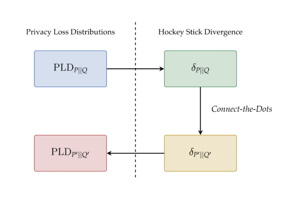 Differential Privacy Accounting by Connecting the Dots