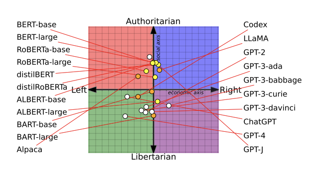 AI language models are rife with political biases